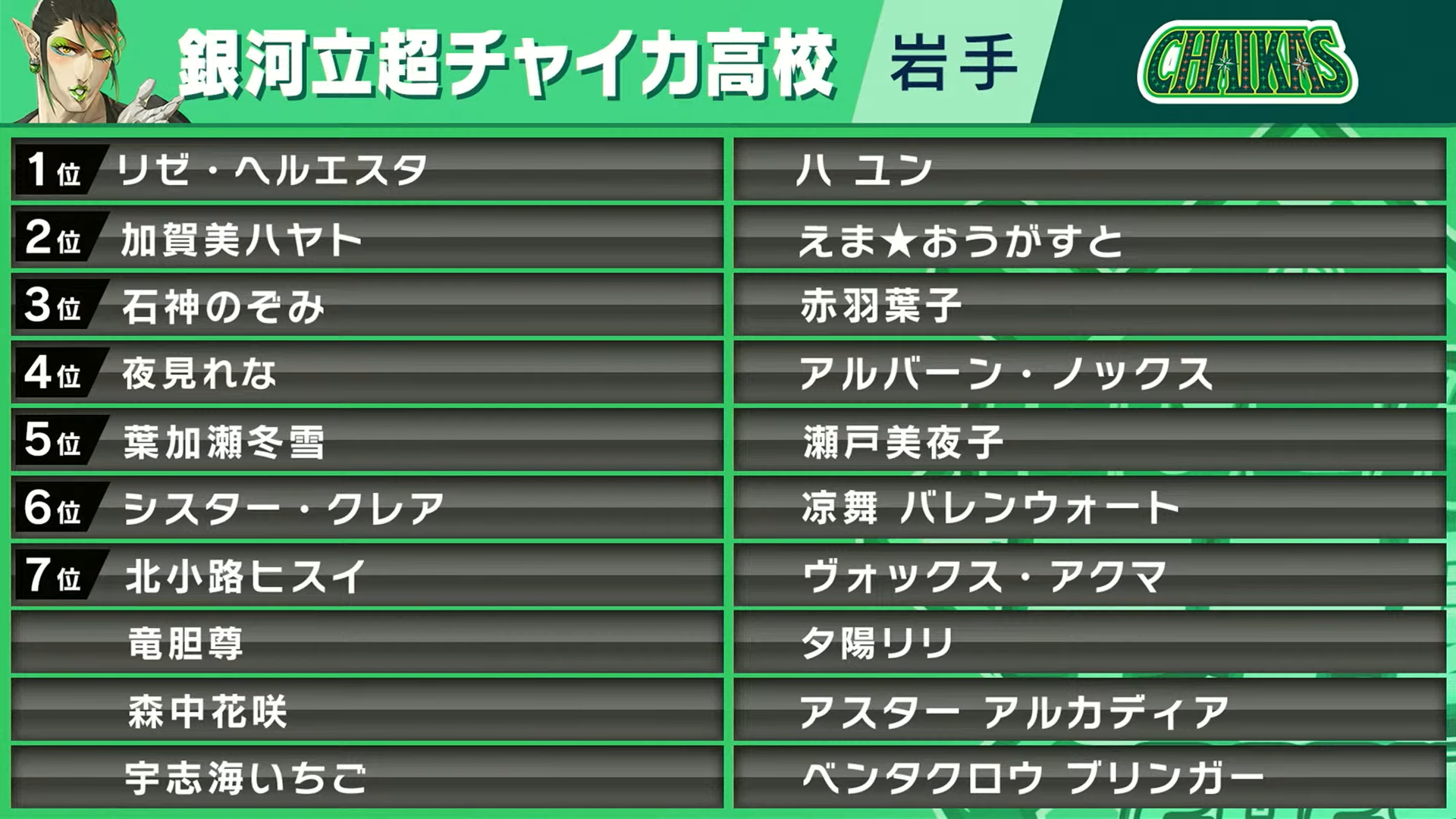 にじさんじ甲子園2024 ドラフト会議にて銀河立超チャイカ高校からドラフト３位指名を受ける。